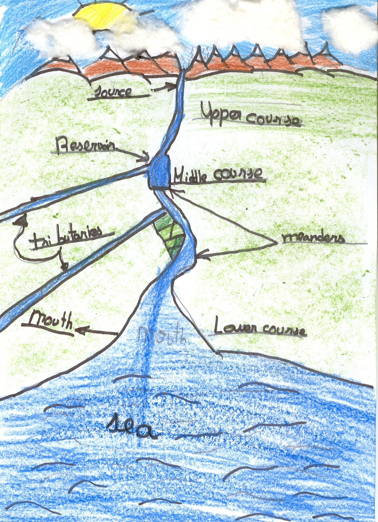 Parts Of A River Diagram Pin Parts Of A River System Diagram on 